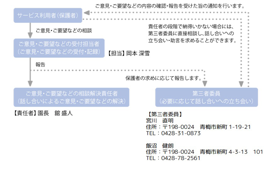 ご意見・ご要望のフロー図